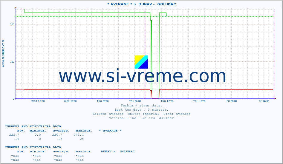  :: * AVERAGE * &  DUNAV -  GOLUBAC :: height |  |  :: last two days / 5 minutes.