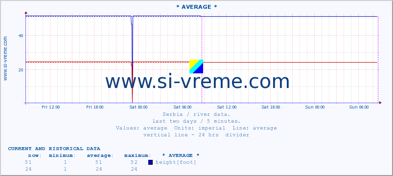  :: * AVERAGE * :: height |  |  :: last two days / 5 minutes.