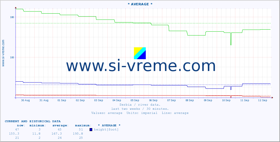  :: * AVERAGE * :: height |  |  :: last two weeks / 30 minutes.