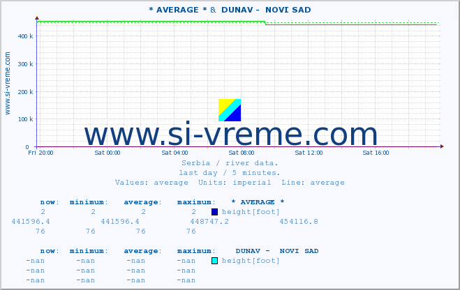  :: * AVERAGE * &  DUNAV -  NOVI SAD :: height |  |  :: last day / 5 minutes.