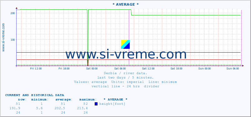  :: * AVERAGE * :: height |  |  :: last two days / 5 minutes.