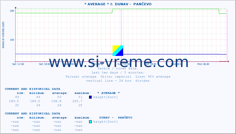  :: * AVERAGE * &  DUNAV -  PANČEVO :: height |  |  :: last two days / 5 minutes.