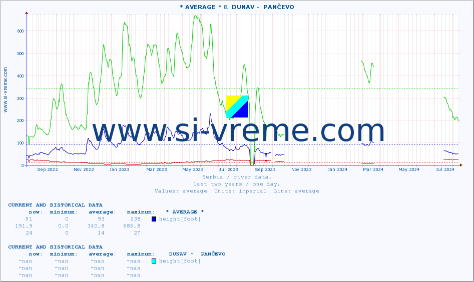  :: * AVERAGE * &  DUNAV -  PANČEVO :: height |  |  :: last two years / one day.