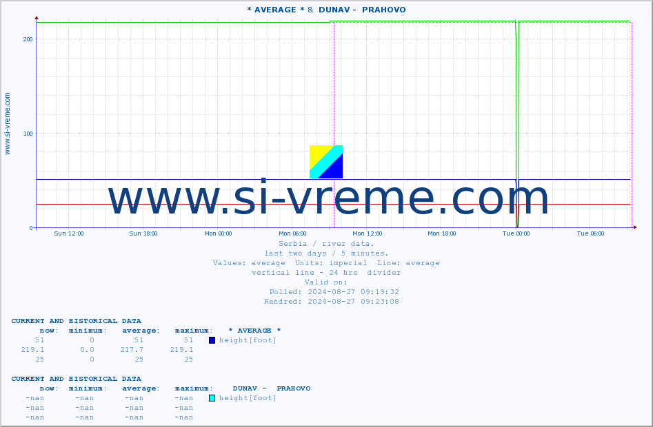  :: * AVERAGE * &  DUNAV -  PRAHOVO :: height |  |  :: last two days / 5 minutes.