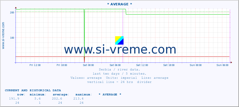  :: * AVERAGE * :: height |  |  :: last two days / 5 minutes.