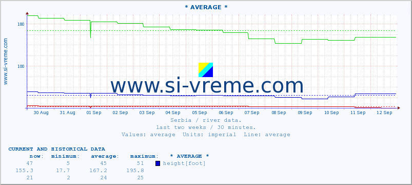  :: * AVERAGE * :: height |  |  :: last two weeks / 30 minutes.