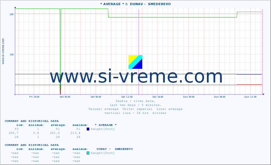  :: * AVERAGE * &  DUNAV -  SMEDEREVO :: height |  |  :: last two days / 5 minutes.