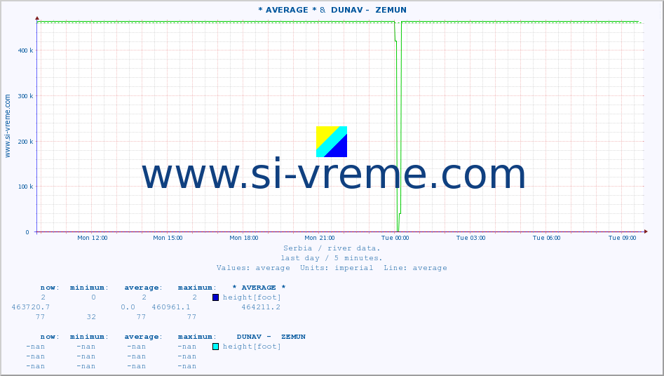  :: * AVERAGE * &  DUNAV -  ZEMUN :: height |  |  :: last day / 5 minutes.