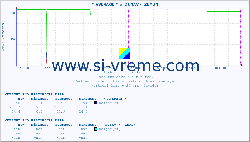  :: * AVERAGE * &  DUNAV -  ZEMUN :: height |  |  :: last two days / 5 minutes.