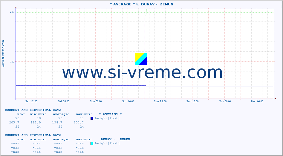  :: * AVERAGE * &  DUNAV -  ZEMUN :: height |  |  :: last two days / 5 minutes.