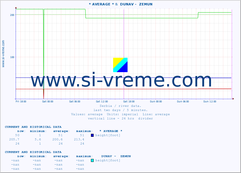  :: * AVERAGE * &  DUNAV -  ZEMUN :: height |  |  :: last two days / 5 minutes.
