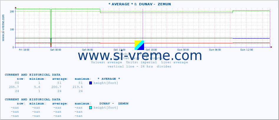  :: * AVERAGE * &  DUNAV -  ZEMUN :: height |  |  :: last two days / 5 minutes.