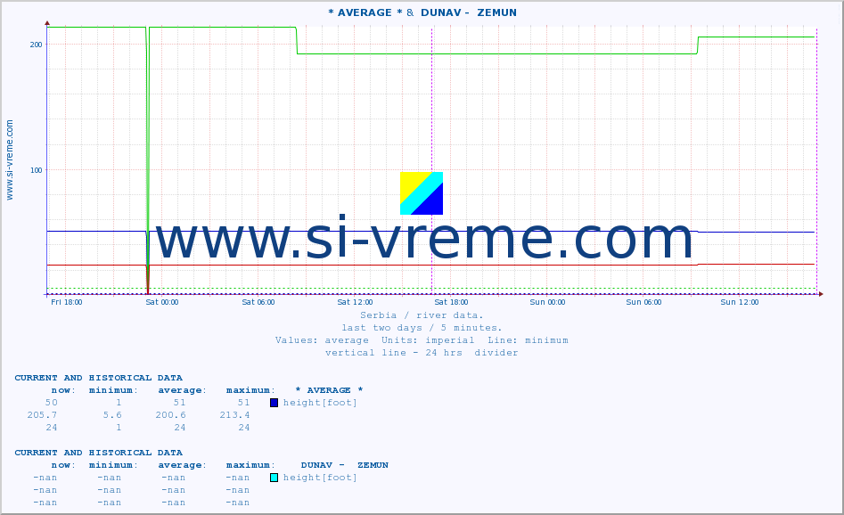  :: * AVERAGE * &  DUNAV -  ZEMUN :: height |  |  :: last two days / 5 minutes.