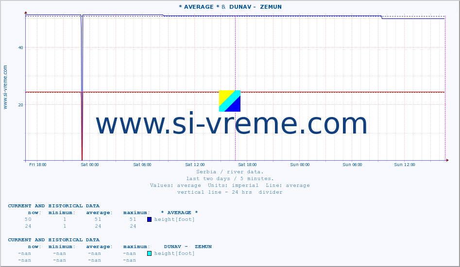  :: * AVERAGE * &  DUNAV -  ZEMUN :: height |  |  :: last two days / 5 minutes.