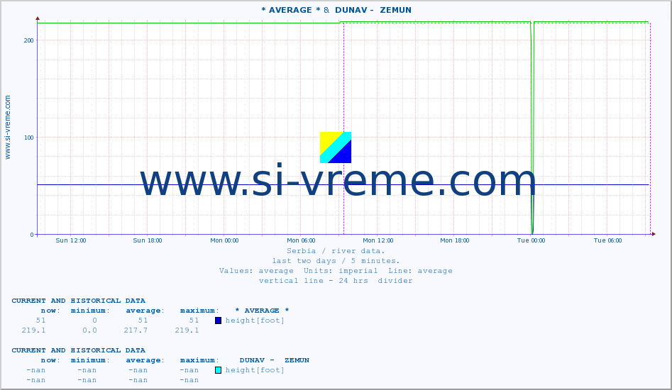  :: * AVERAGE * &  DUNAV -  ZEMUN :: height |  |  :: last two days / 5 minutes.