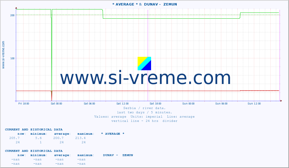  :: * AVERAGE * &  DUNAV -  ZEMUN :: height |  |  :: last two days / 5 minutes.