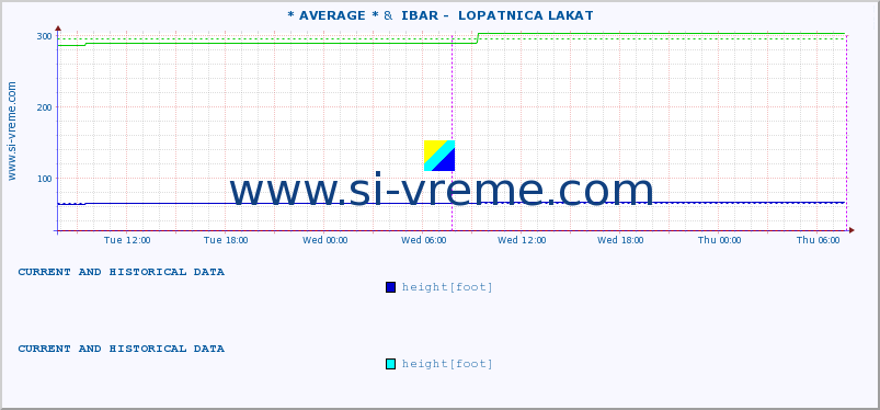  :: * AVERAGE * &  IBAR -  LOPATNICA LAKAT :: height |  |  :: last two days / 5 minutes.