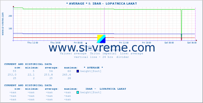  :: * AVERAGE * &  IBAR -  LOPATNICA LAKAT :: height |  |  :: last two days / 5 minutes.