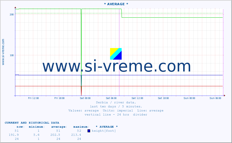  :: * AVERAGE * :: height |  |  :: last two days / 5 minutes.