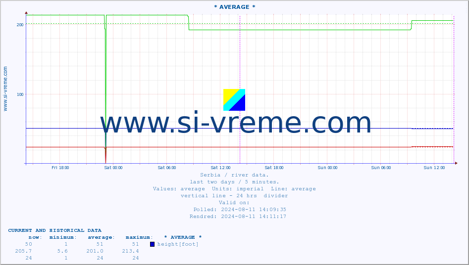  :: * AVERAGE * :: height |  |  :: last two days / 5 minutes.