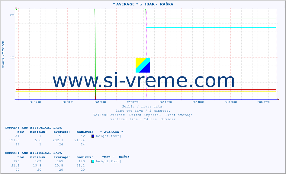  :: * AVERAGE * &  IBAR -  RAŠKA :: height |  |  :: last two days / 5 minutes.