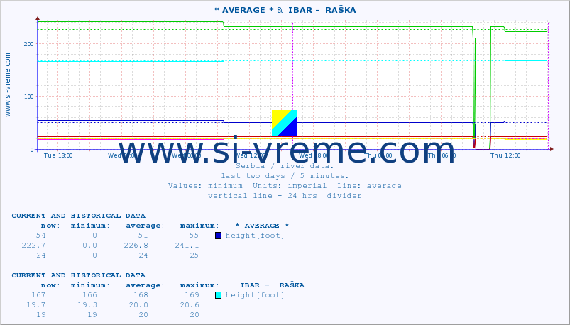  :: * AVERAGE * &  IBAR -  RAŠKA :: height |  |  :: last two days / 5 minutes.