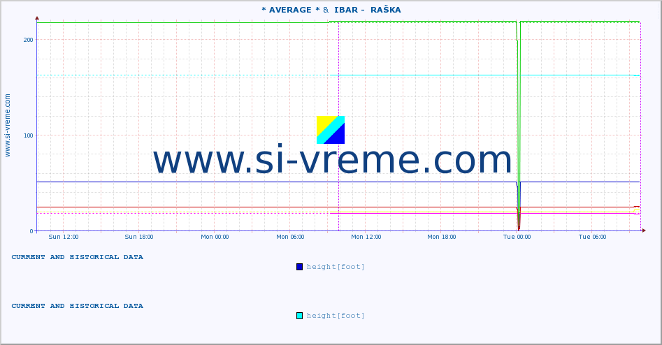  :: * AVERAGE * &  IBAR -  RAŠKA :: height |  |  :: last two days / 5 minutes.