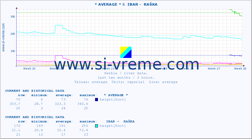  :: * AVERAGE * &  IBAR -  RAŠKA :: height |  |  :: last two months / 2 hours.