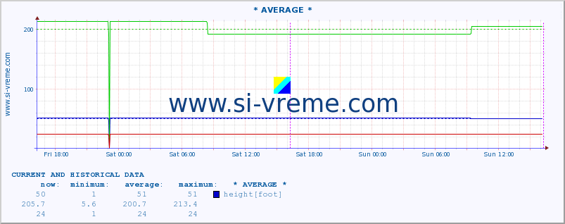  :: * AVERAGE * :: height |  |  :: last two days / 5 minutes.