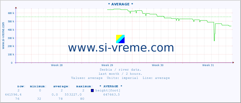  :: * AVERAGE * :: height |  |  :: last month / 2 hours.