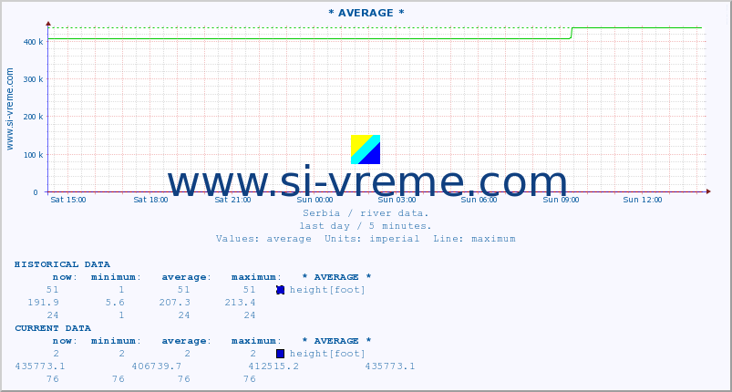  :: * AVERAGE * :: height |  |  :: last day / 5 minutes.