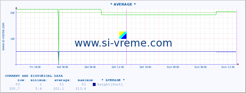  :: * AVERAGE * :: height |  |  :: last two days / 5 minutes.