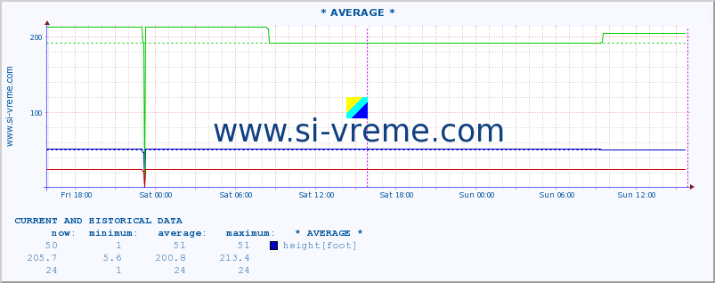  :: * AVERAGE * :: height |  |  :: last two days / 5 minutes.