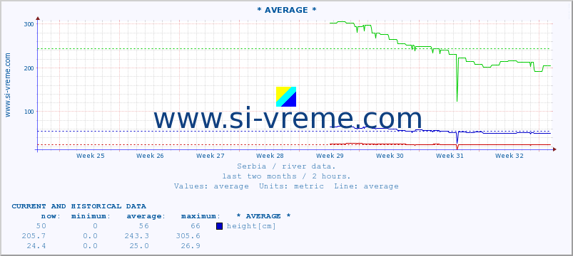  :: * AVERAGE * :: height |  |  :: last two months / 2 hours.