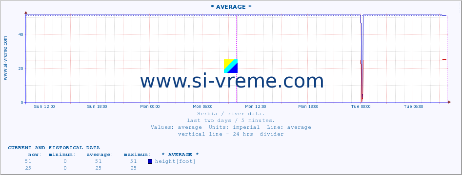  :: * AVERAGE * :: height |  |  :: last two days / 5 minutes.