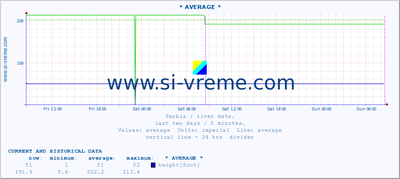  :: * AVERAGE * :: height |  |  :: last two days / 5 minutes.