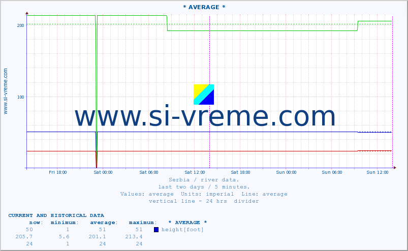  :: * AVERAGE * :: height |  |  :: last two days / 5 minutes.