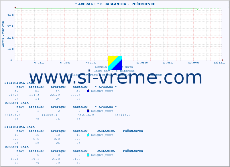  :: * AVERAGE * &  JABLANICA -  PEČENJEVCE :: height |  |  :: last day / 5 minutes.