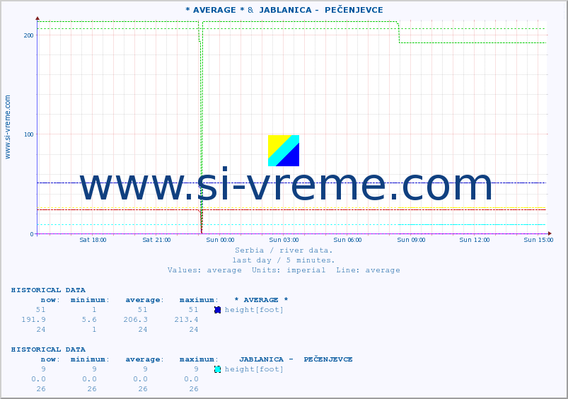  :: * AVERAGE * &  JABLANICA -  PEČENJEVCE :: height |  |  :: last day / 5 minutes.