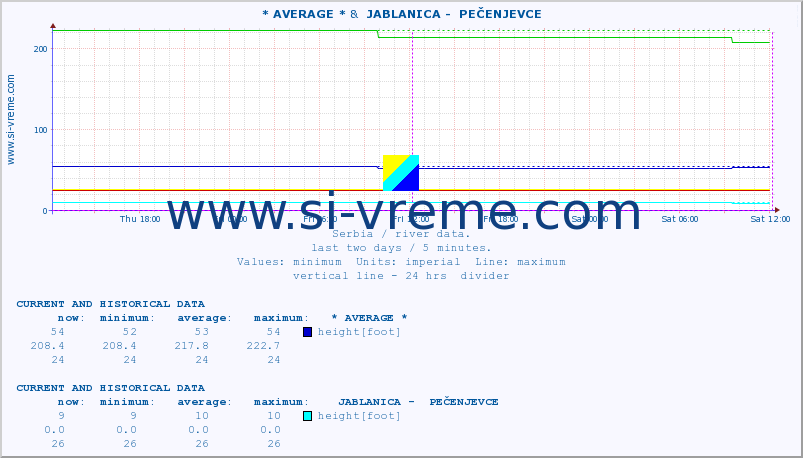  :: * AVERAGE * &  JABLANICA -  PEČENJEVCE :: height |  |  :: last two days / 5 minutes.