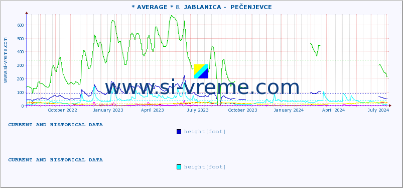  :: * AVERAGE * &  JABLANICA -  PEČENJEVCE :: height |  |  :: last two years / one day.