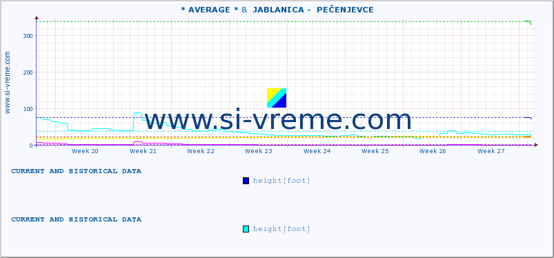  :: * AVERAGE * &  JABLANICA -  PEČENJEVCE :: height |  |  :: last two months / 2 hours.