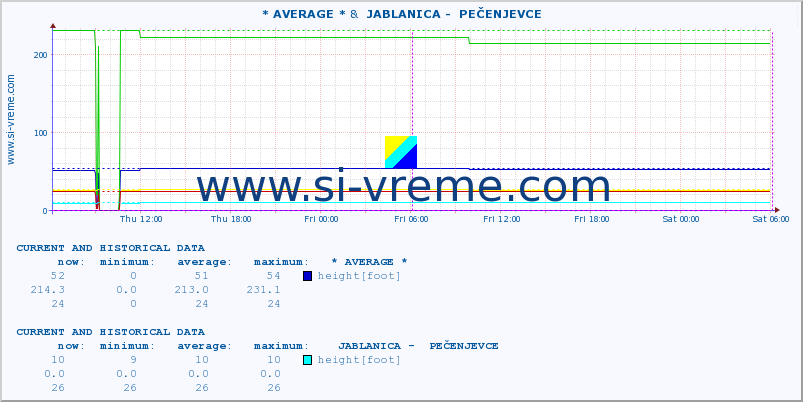  :: * AVERAGE * &  JABLANICA -  PEČENJEVCE :: height |  |  :: last two days / 5 minutes.