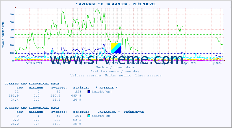  :: * AVERAGE * &  JABLANICA -  PEČENJEVCE :: height |  |  :: last two years / one day.