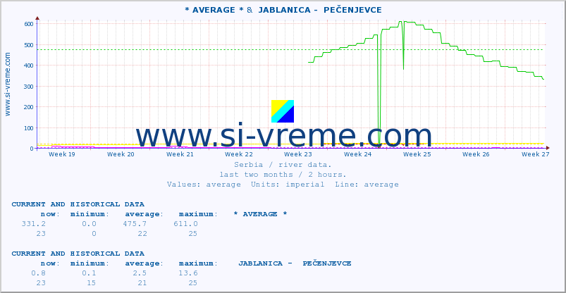  :: * AVERAGE * &  JABLANICA -  PEČENJEVCE :: height |  |  :: last two months / 2 hours.