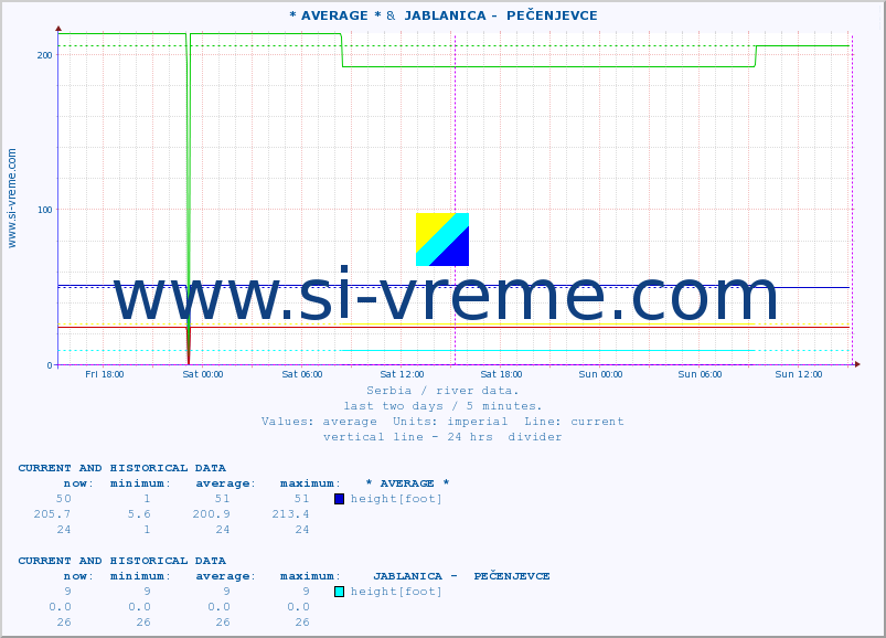  :: * AVERAGE * &  JABLANICA -  PEČENJEVCE :: height |  |  :: last two days / 5 minutes.