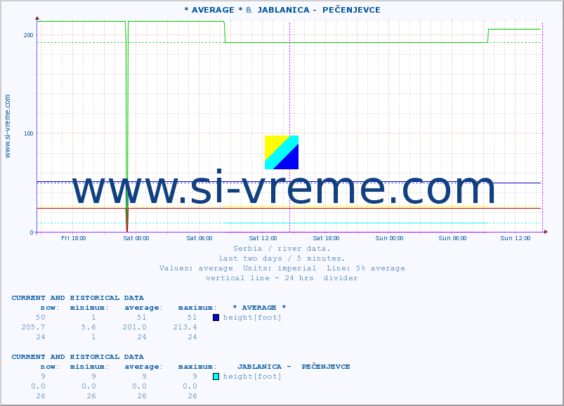  :: * AVERAGE * &  JABLANICA -  PEČENJEVCE :: height |  |  :: last two days / 5 minutes.