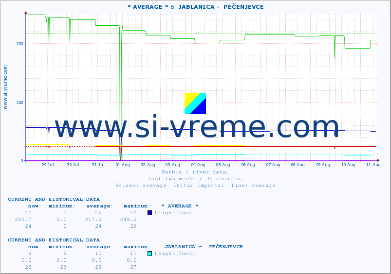  :: * AVERAGE * &  JABLANICA -  PEČENJEVCE :: height |  |  :: last two weeks / 30 minutes.