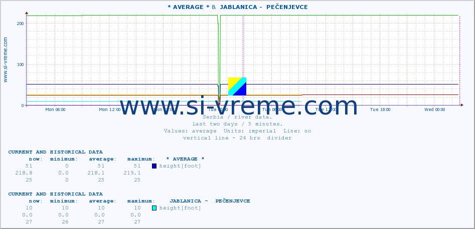  :: * AVERAGE * &  JABLANICA -  PEČENJEVCE :: height |  |  :: last two days / 5 minutes.