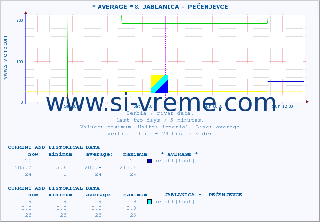  :: * AVERAGE * &  JABLANICA -  PEČENJEVCE :: height |  |  :: last two days / 5 minutes.